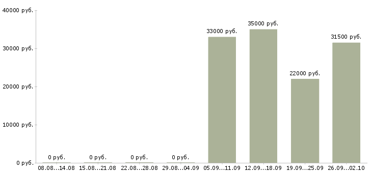 Вакансии кассиры в Сургуте - Медиана зарплат кассиры в Сургуте за 2 месяца