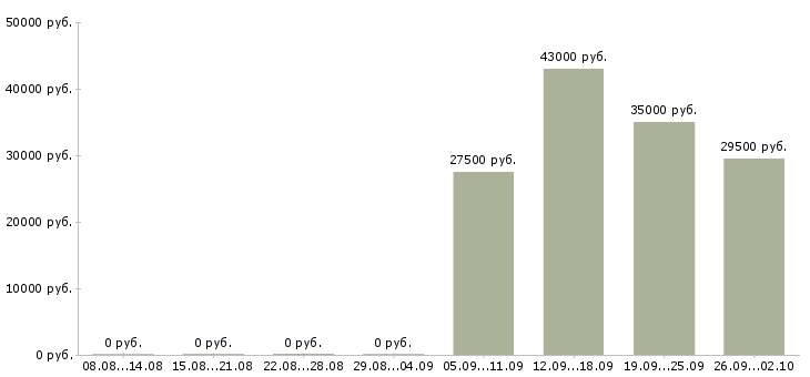 Вакансии кладовщик комплектовщик в Оренбурге - Медиана зарплат кладовщик комплектовщик в Оренбурге за 2 месяца