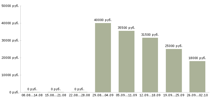 Вакансии кладовщики Улан-удэ - Медиана зарплат кладовщики Улан-удэ за 2 месяца