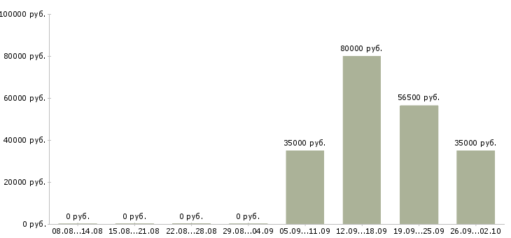 Вакансии комплектовщик грузчик в Мурманске - Медиана зарплат комплектовщик грузчик в Мурманске за 2 месяца
