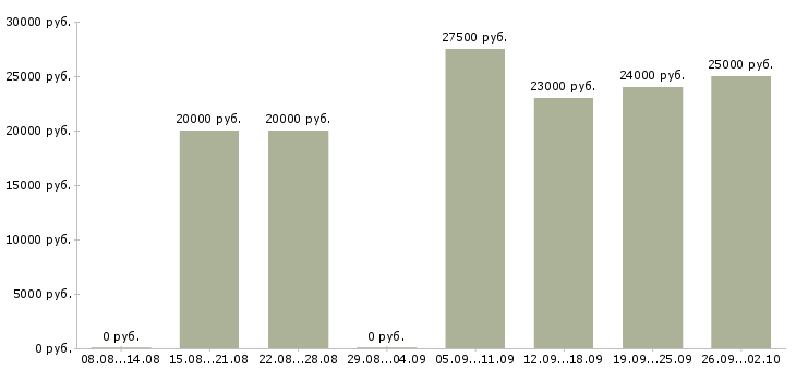 Вакансии консультант в компанию Улан-удэ - Медиана зарплат консультант в компанию Улан-удэ за 2 месяца