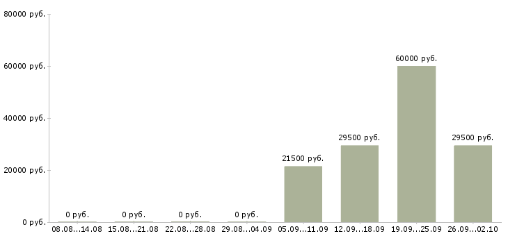 Вакансии контролер охранник в Екатеринбурге - Медиана зарплат контролер охранник в Екатеринбурге за 2 месяца