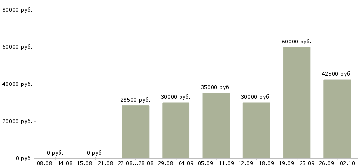 Вакансии курьер с личным автомобилем в Москве - Медиана зарплат курьер с личным автомобилем в Москве за 2 месяца