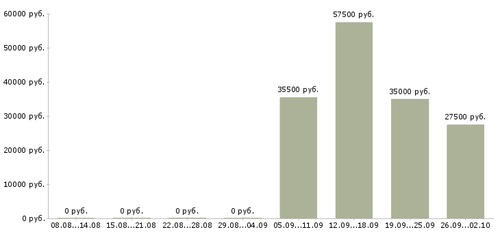 Вакансии менеджер администратор в Кемерово - Медиана зарплат менеджер администратор в Кемерово за 2 месяца