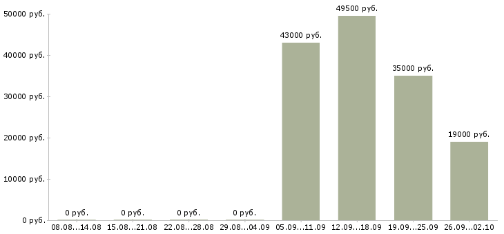 Вакансии менеджер администратор в Рязани - Медиана зарплат менеджер администратор в Рязани за 2 месяца