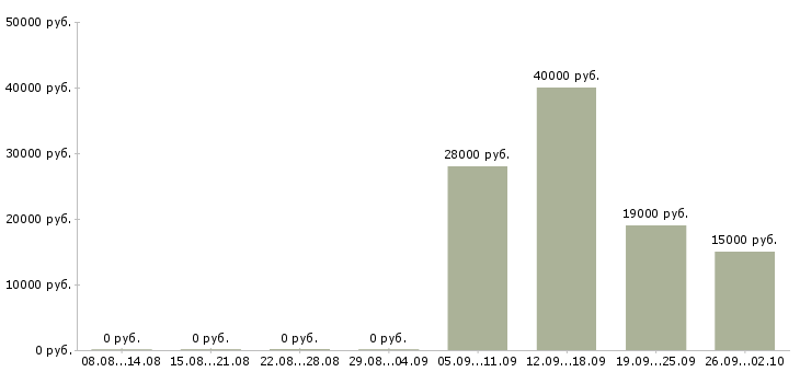 Вакансии менеджер активных продаж в Тольятти - Медиана зарплат менеджер активных продаж в Тольятти за 2 месяца