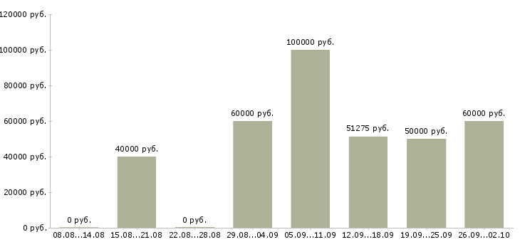 Вакансии менеджер вэд в Москве - Медиана зарплат менеджер вэд в Москве за 2 месяца