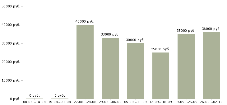 Вакансии менеджер организации в Владивостоке - Медиана зарплат менеджер организации в Владивостоке за 2 месяца
