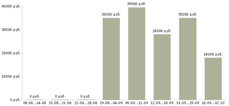 Вакансии менеджер отдела в Владикавказе - Медиана зарплат менеджер отдела в Владикавказе за 2 месяца