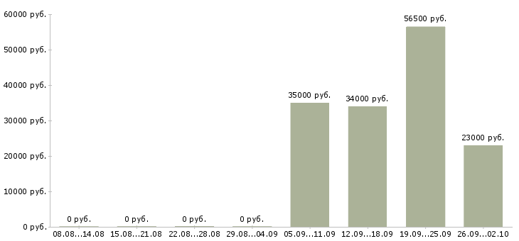 Вакансии менеджер отдела продаж в Астрахани - Медиана зарплат менеджер отдела продаж в Астрахани за 2 месяца