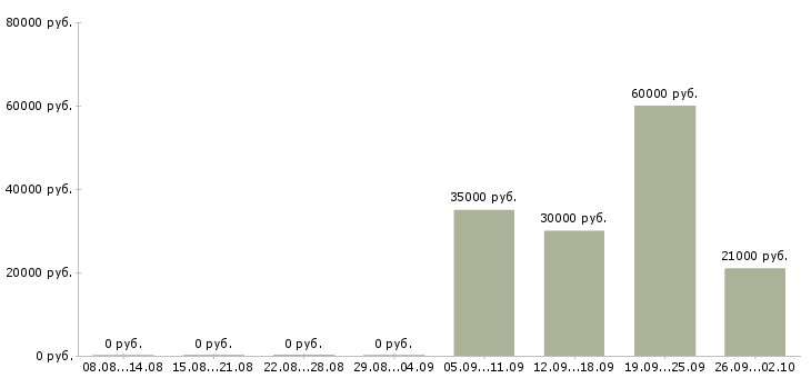 Вакансии менеджер отдела продажам в Твери - Медиана зарплат менеджер отдела продажам в Твери за 2 месяца