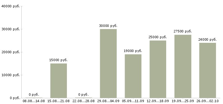 Вакансии менеджер по обучению Набережные челны - Медиана зарплат менеджер по обучению Набережные челны за 2 месяца