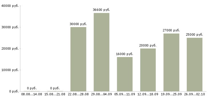 Вакансии менеджер по продаже услуг в Воронеже - Медиана зарплат менеджер по продаже услуг в Воронеже за 2 месяца