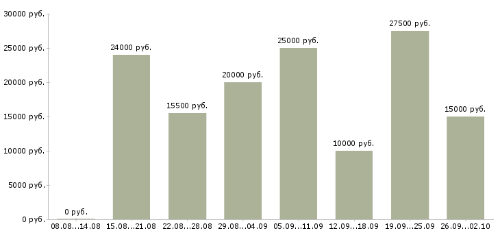 Вакансии менеджер по работе с клиентом в Астрахани - Медиана зарплат менеджер по работе с клиентом в Астрахани за 2 месяца