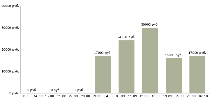 Вакансии менеджер по работе сотрудниками в Калуге - Медиана зарплат менеджер по работе сотрудниками в Калуге за 2 месяца