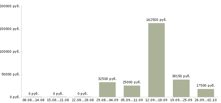 Вакансии менеджер по сетям в Иркутске - Медиана зарплат менеджер по сетям в Иркутске за 2 месяца