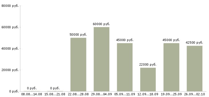 Вакансии менеджер продаж оборудования Ростов-на-дону - Медиана зарплат менеджер продаж оборудования Ростов-на-дону за 2 месяца