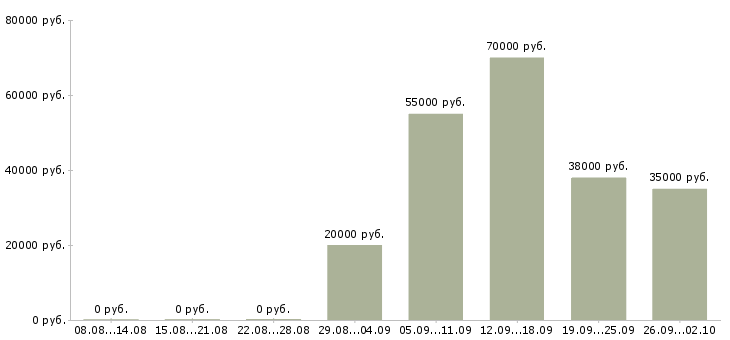 Вакансии менеджер региональный Нижний новгород - Медиана зарплат менеджер региональный Нижний новгород за 2 месяца