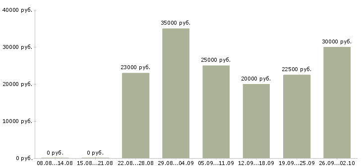 Вакансии менеджер с обучением в Вологде - Медиана зарплат менеджер с обучением в Вологде за 2 месяца