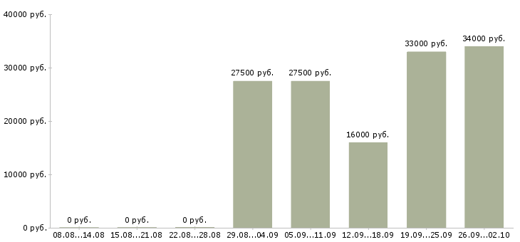 Вакансии менеджера по персоналу в Пскове - Медиана зарплат менеджера по персоналу в Пскове за 2 месяца