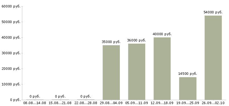Вакансии менеджеры в офис в Мурманске - Медиана зарплат менеджеры в офис в Мурманске за 2 месяца