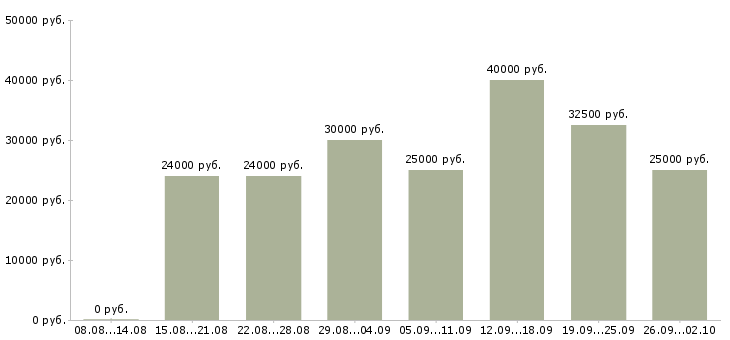 Вакансии менеджеры по работе с клиентами в Вологде - Медиана зарплат менеджеры по работе с клиентами в Вологде за 2 месяца