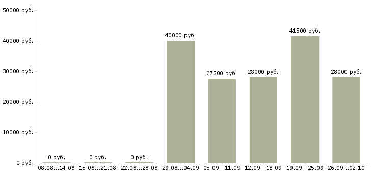 Вакансии мерчендайзеры Йошкар-ола - Медиана зарплат мерчендайзеры Йошкар-ола за 2 месяца