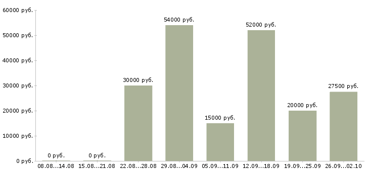 Вакансии на дому в интернете в Тольятти - Медиана зарплат на дому в интернете в Тольятти за 2 месяца