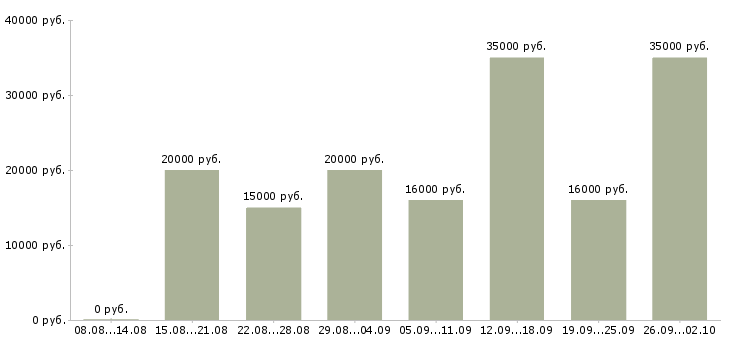 Вакансии на дому через интернет в Краснодаре - Медиана зарплат на дому через интернет в Краснодаре за 2 месяца