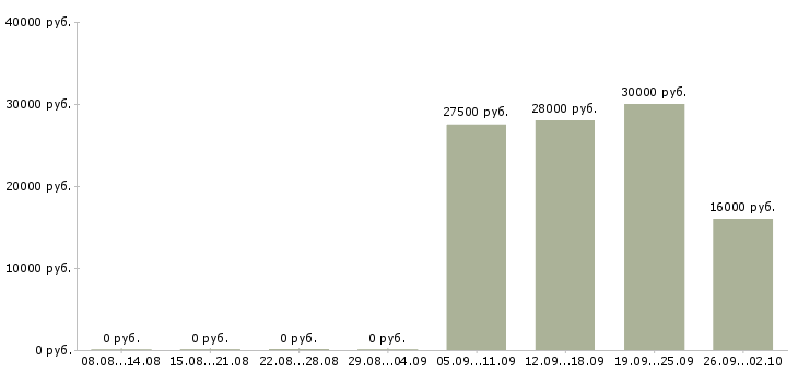Вакансии начальник отдела в Череповце - Медиана зарплат начальник отдела в Череповце за 2 месяца
