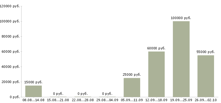 Вакансии объект менеджер Нижний новгород - Медиана зарплат объект менеджер Нижний новгород за 2 месяца