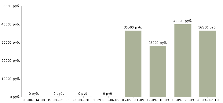 Вакансии оператор в отдел продаж Мордовия - Медиана зарплат оператор в отдел продаж Мордовия за 2 месяца