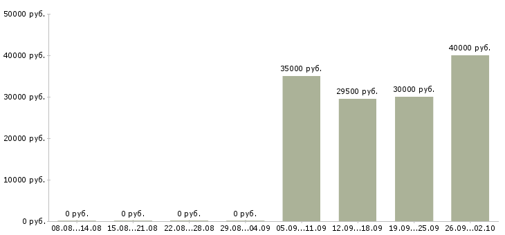 Вакансии офис администратор в Вологде - Медиана зарплат офис администратор в Вологде за 2 месяца