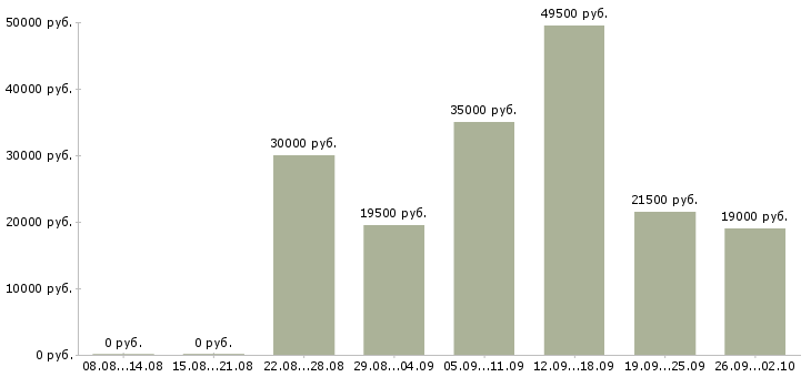 Вакансии помощник администратора в Красноярске - Медиана зарплат помощник администратора в Красноярске за 2 месяца