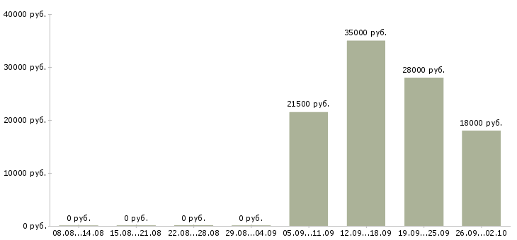 Вакансии помощник бухгалтеру в Саратове - Медиана зарплат помощник бухгалтеру в Саратове за 2 месяца