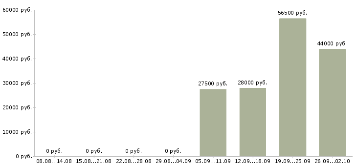 Вакансии помощник директора в Белгороде - Медиана зарплат помощник директора в Белгороде за 2 месяца