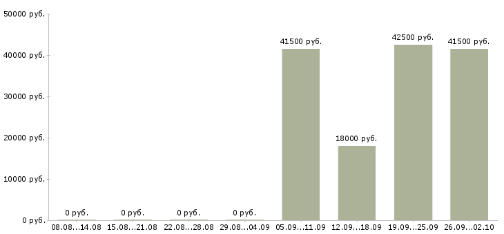 Вакансии помощник инженера Якутия - Медиана зарплат помощник инженера Якутия за 2 месяца
