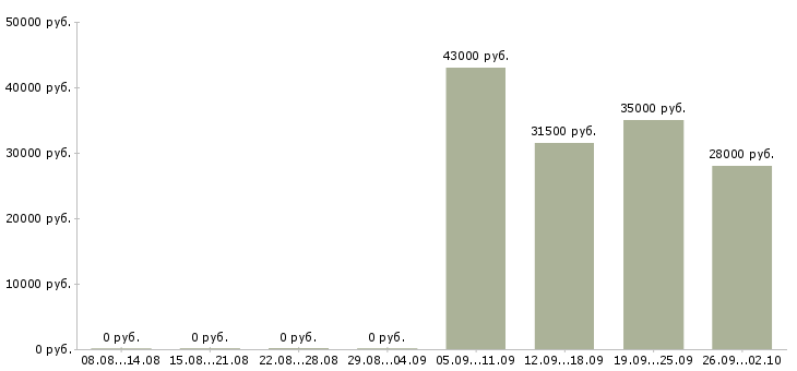Вакансии помощник менеджер в Твери - Медиана зарплат помощник менеджер в Твери за 2 месяца