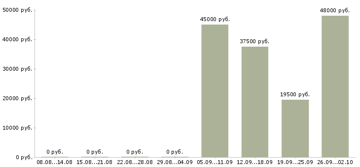 Вакансии помощник менеджера в офис в Хабаровске - Медиана зарплат помощник менеджера в офис в Хабаровске за 2 месяца