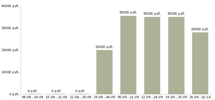 Вакансии помощник менеджеру в Астрахани - Медиана зарплат помощник менеджеру в Астрахани за 2 месяца