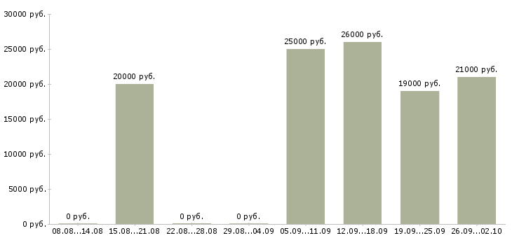 Вакансии помощник руководителю Ингушетия - Медиана зарплат помощник руководителю Ингушетия за 2 месяца
