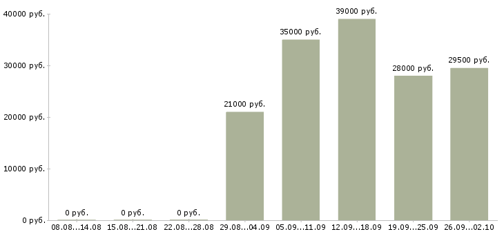 Вакансии помощник руководителю в Оренбурге - Медиана зарплат помощник руководителю в Оренбурге за 2 месяца