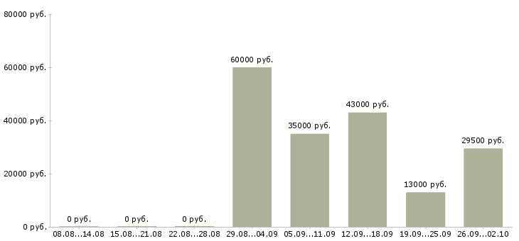 Вакансии помощник юристу Ростов-на-дону - Медиана зарплат помощник юристу Ростов-на-дону за 2 месяца