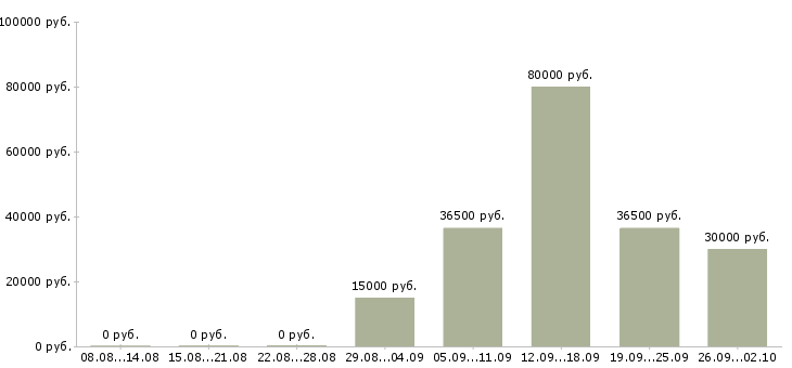 Вакансии помощник юристу в Казани - Медиана зарплат помощник юристу в Казани за 2 месяца