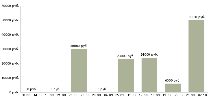 Вакансии предлагаю работу по интернету в Твери - Медиана зарплат предлагаю работу по интернету в Твери за 2 месяца