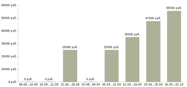 Вакансии приглашаем на работу в интернет в Екатеринбурге - Медиана зарплат приглашаем на работу в интернет в Екатеринбурге за 2 месяца