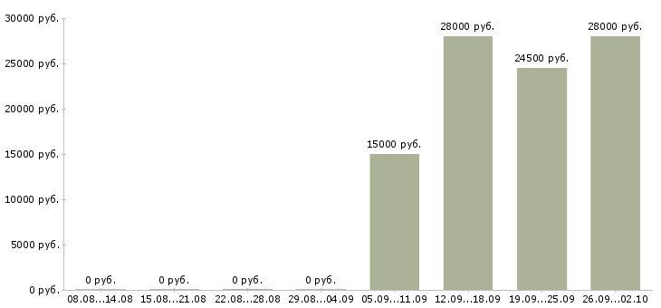 Вакансии продавец в зал в Уфе - Медиана зарплат продавец в зал в Уфе за 2 месяца
