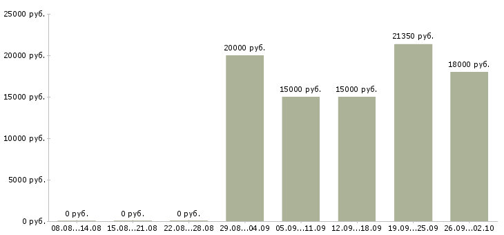 Вакансии продавец на выкладку Башкортостан - Медиана зарплат продавец на выкладку Башкортостан за 2 месяца