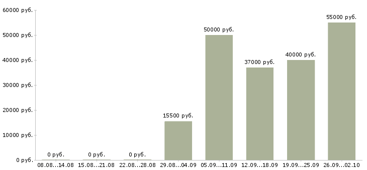 Вакансии работник в Саратове - Медиана зарплат работник в Саратове за 2 месяца
