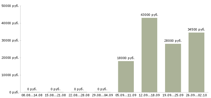 Вакансии рабочий в офис в Кемерово - Медиана зарплат рабочий в офис в Кемерово за 2 месяца